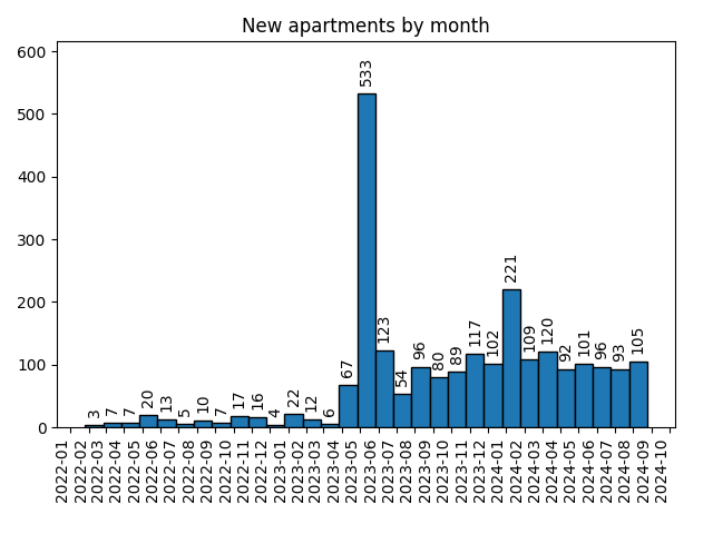 New apartments by month