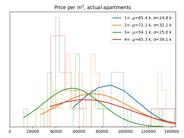 Price per square meter for actual apartments