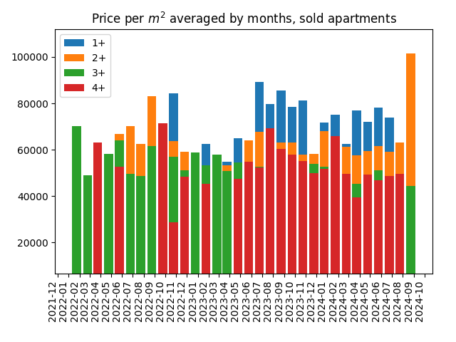 Price per square meter for sold apartments