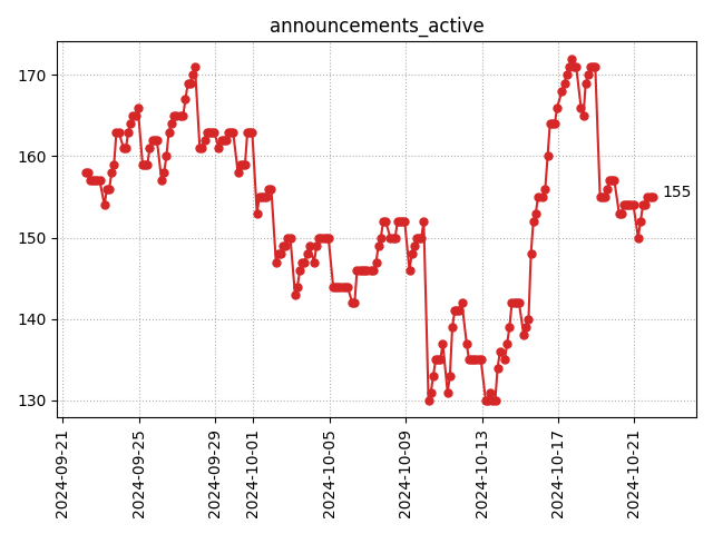 Active announcements