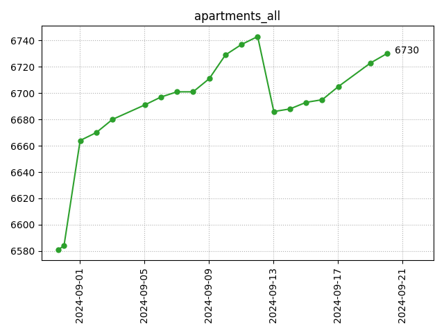 All apartments count