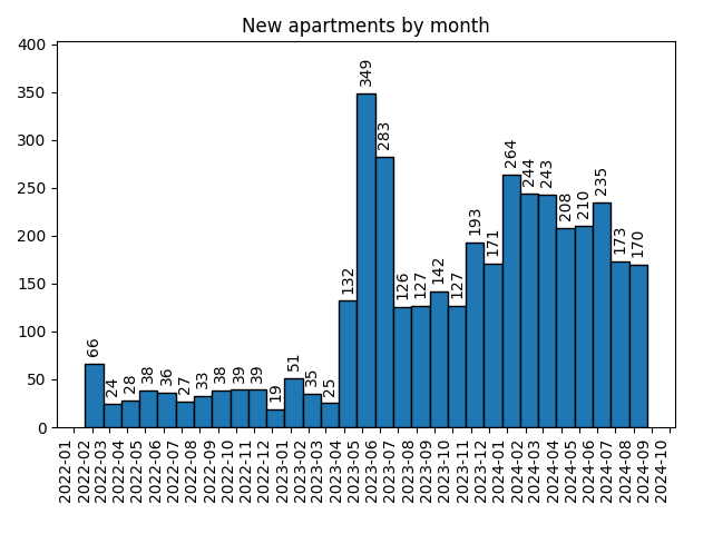 New apartments by month