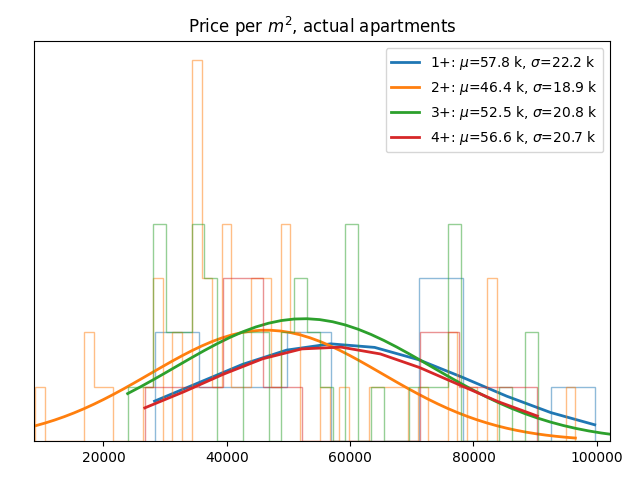 Price per square meter for actual apartments