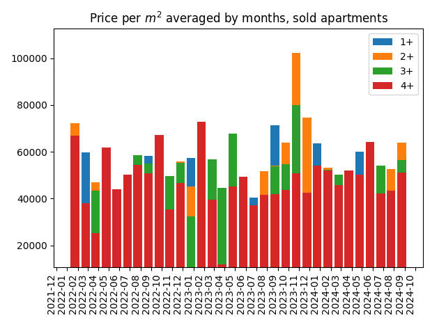 Price per square meter for sold apartments