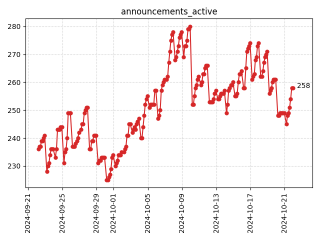 Active announcements