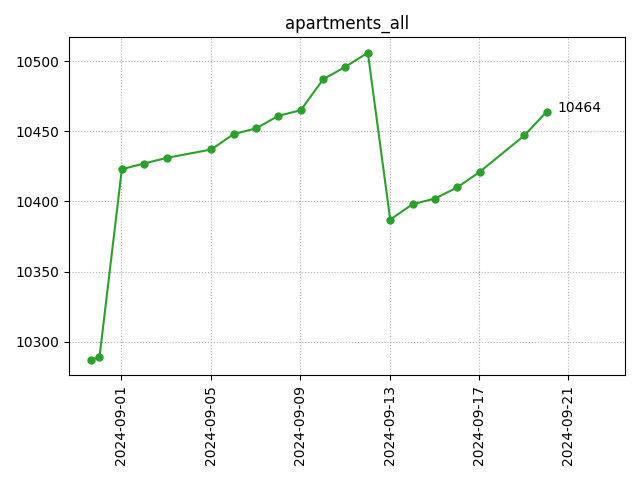 All apartments count