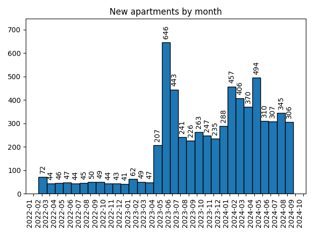 New apartments by month