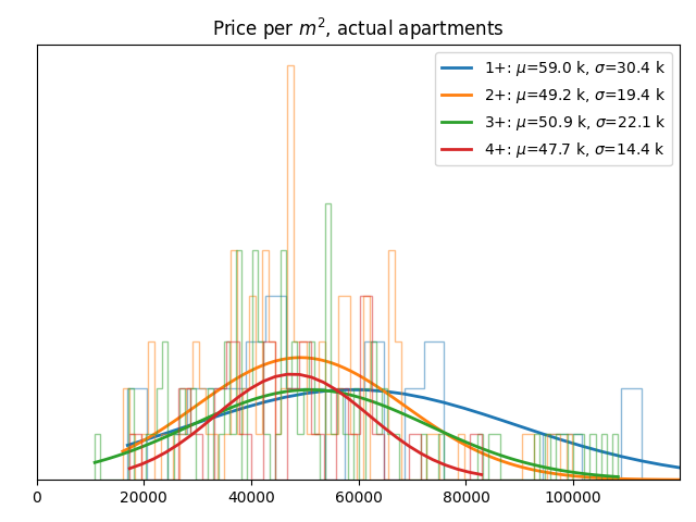 Price per square meter for actual apartments