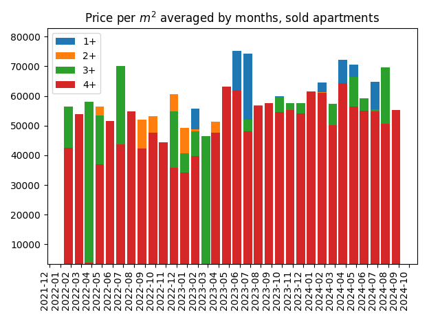 Price per square meter for sold apartments