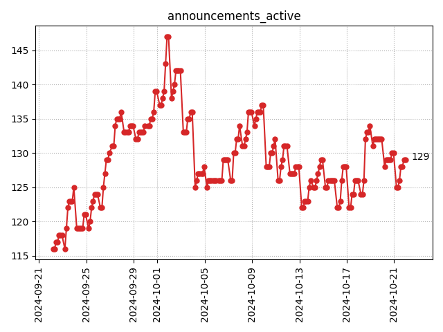 Active announcements