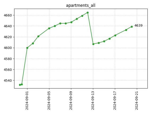 All apartments count