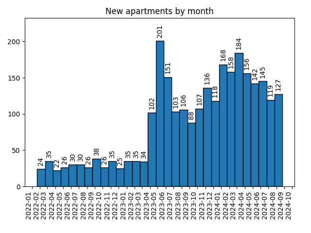 New apartments by month