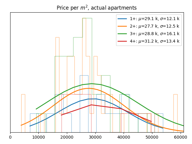 Price per square meter for actual apartments