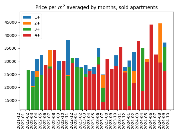 Price per square meter for sold apartments