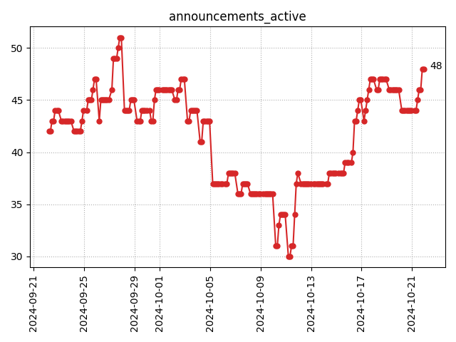 Active announcements