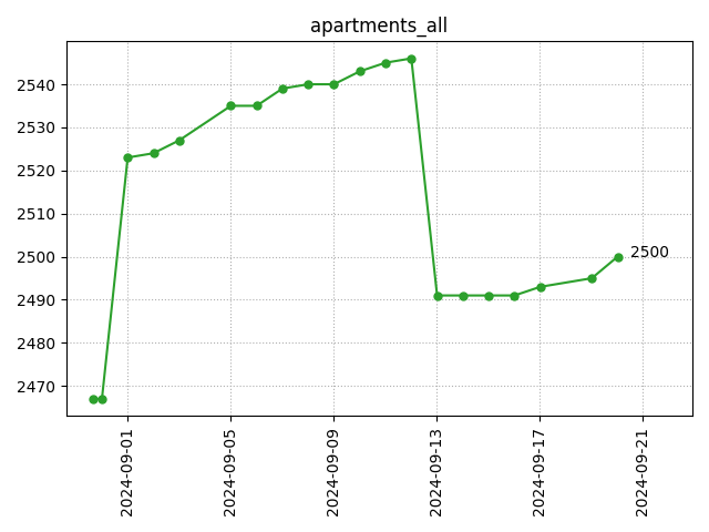 All apartments count