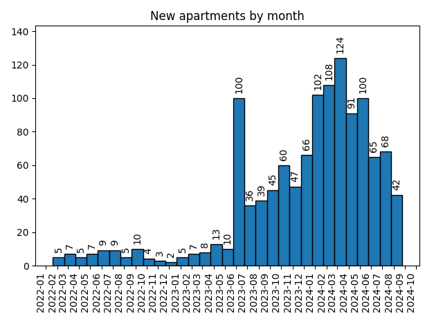 New apartments by month