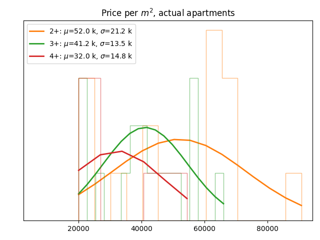 Price per square meter for actual apartments