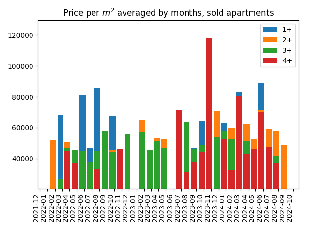 Price per square meter for sold apartments