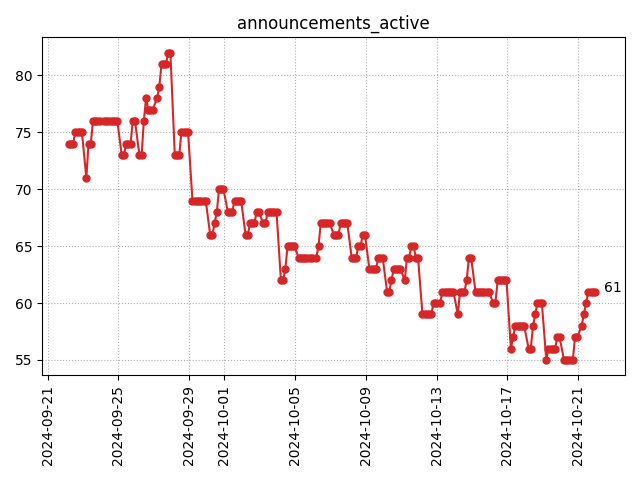 Active announcements