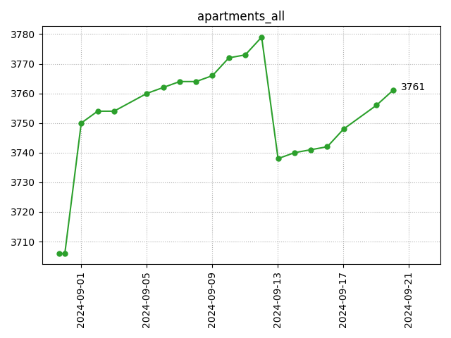 All apartments count