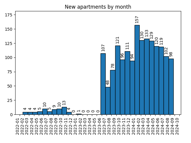 New apartments by month