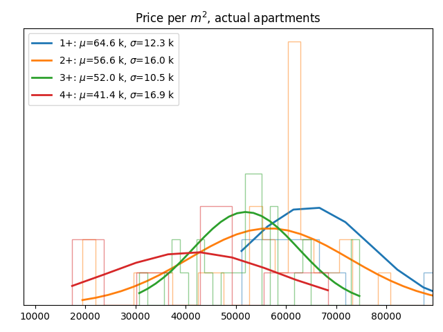 Price per square meter for actual apartments