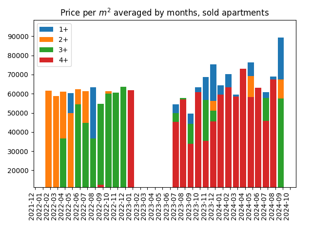 Price per square meter for sold apartments