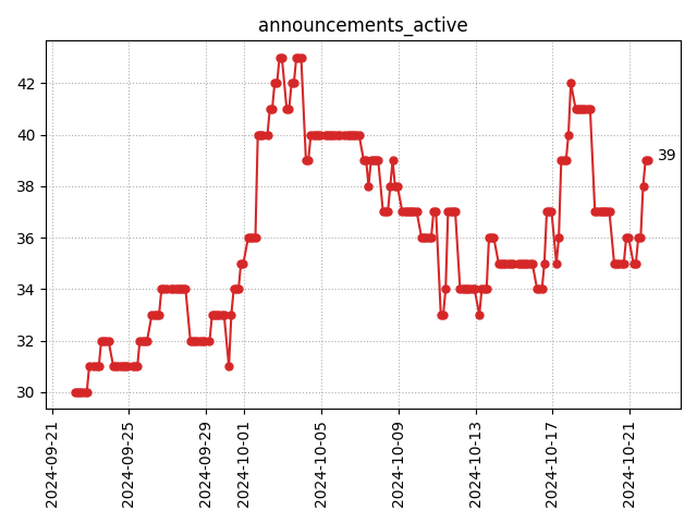 Active announcements