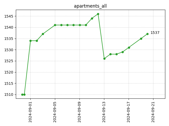 All apartments count