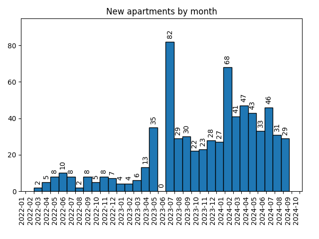 New apartments by month