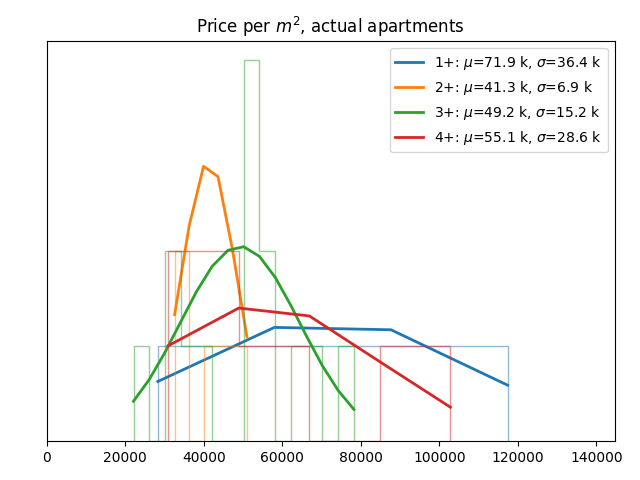 Price per square meter for actual apartments