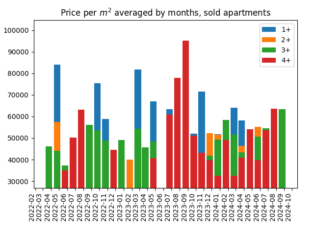 Price per square meter for sold apartments