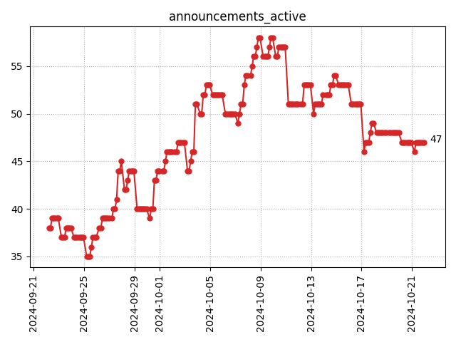 Active announcements