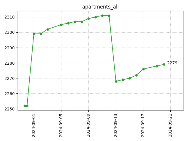 All apartments count