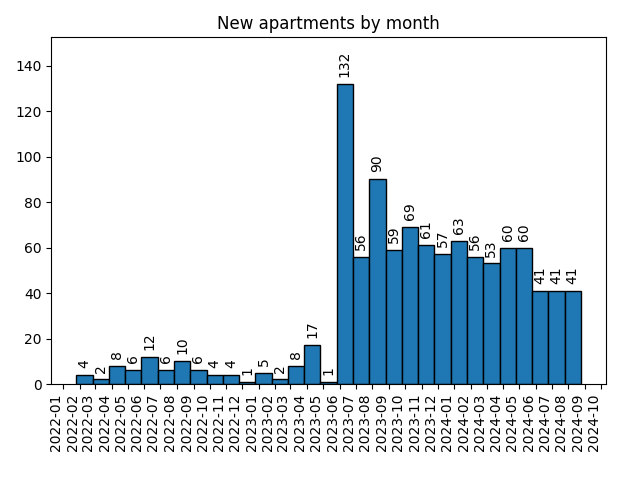 New apartments by month