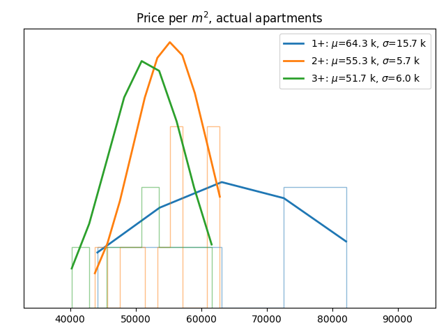 Price per square meter for actual apartments