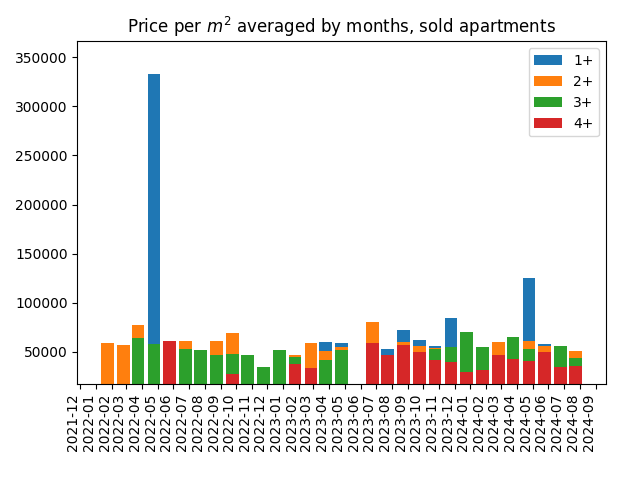 Price per square meter for sold apartments