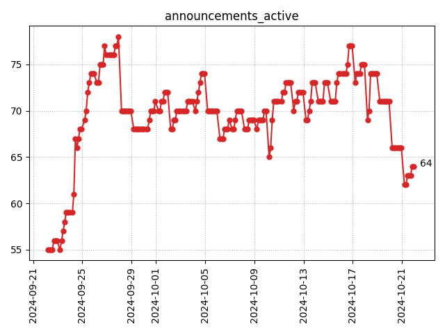 Active announcements