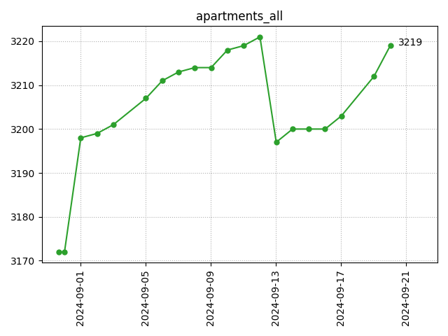 All apartments count