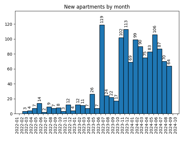 New apartments by month