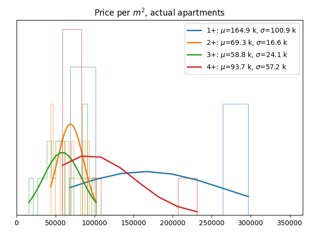 Price per square meter for actual apartments