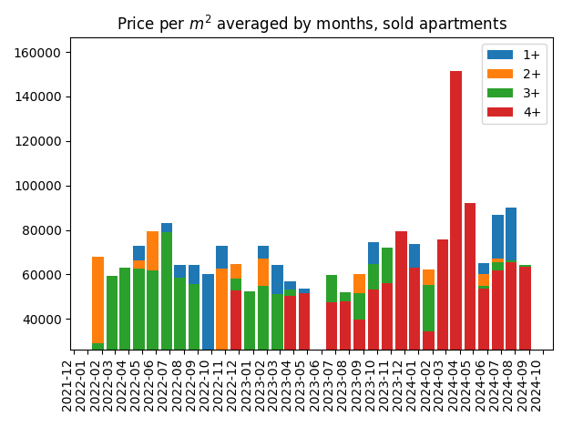 Price per square meter for sold apartments