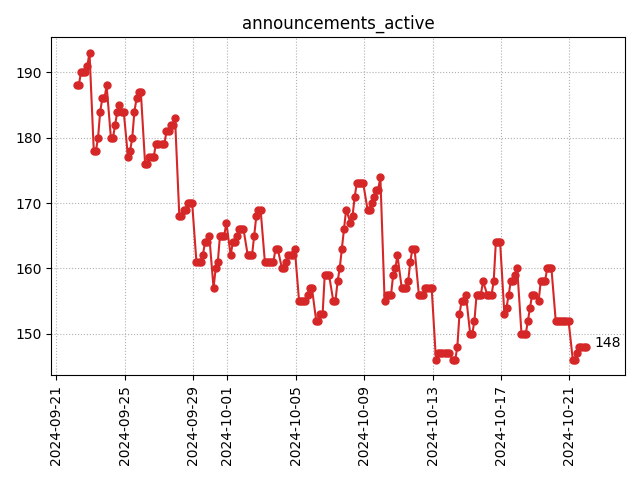 Active announcements