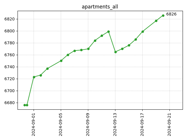 All apartments count