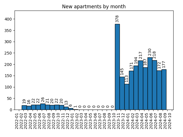 New apartments by month