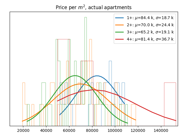 Price per square meter for actual apartments