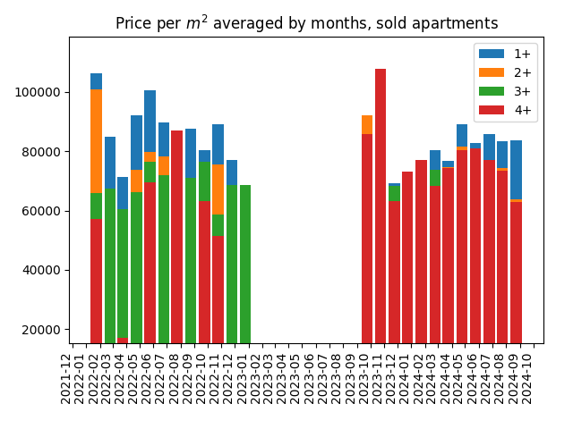 Price per square meter for sold apartments