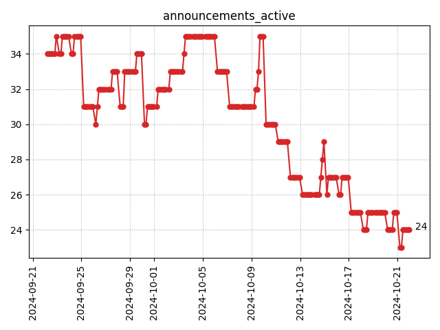 Active announcements