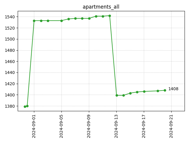 All apartments count